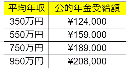 公的年金受給額