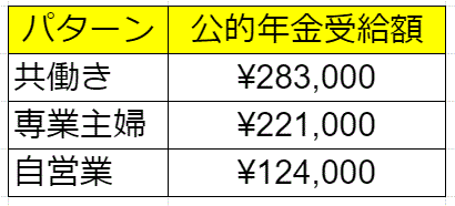 夫婦公的年金受給額