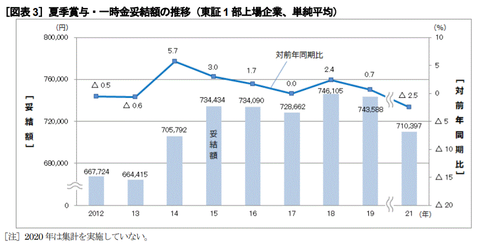 2021年ボーナスグラフ