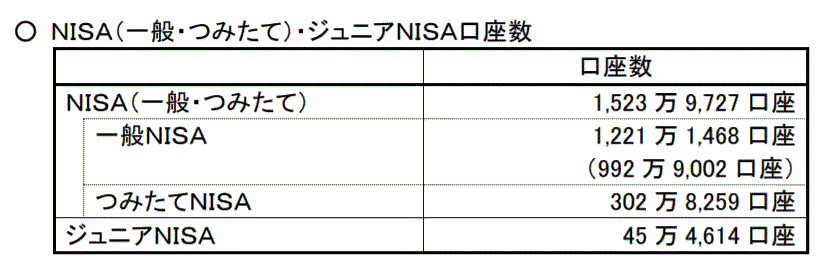 NISA開設数