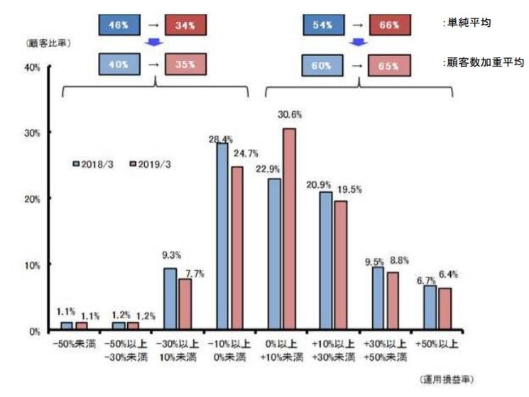 投資信託運用成績