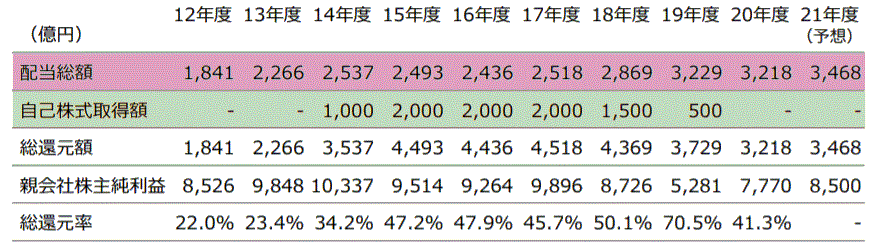 三菱UFJフィナンシャル・グループ配当性向