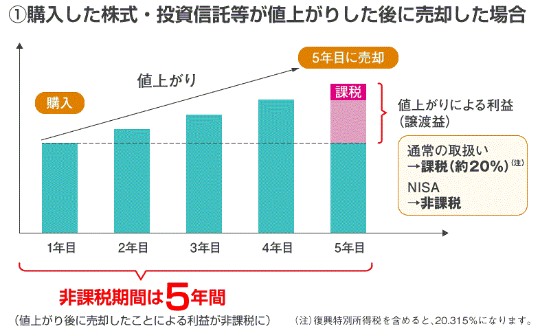 譲渡益狙い