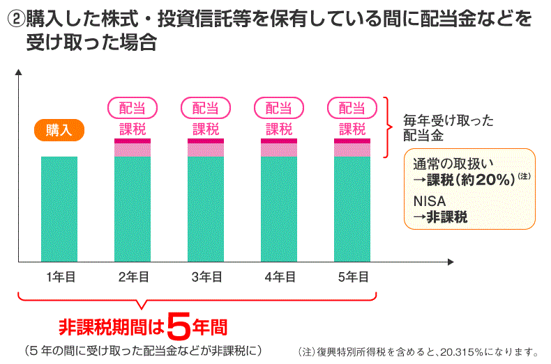 配当益狙い