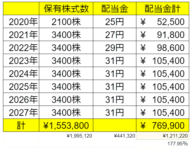 NISA運用額