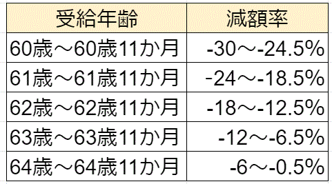 年金繰り上げ受給