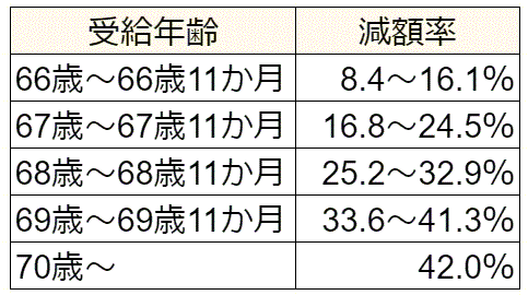 年金繰り下げ受給