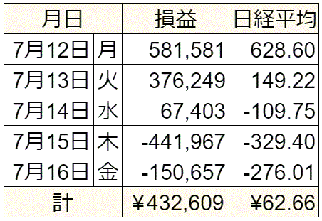 株式運用成績