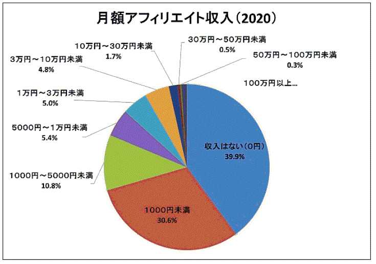 アフィリエイト収入2020