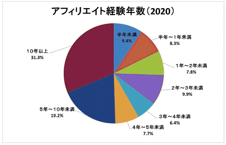 ブログ歴