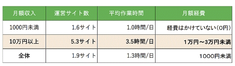 ブログ作成時間