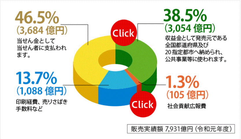 宝くじ期待値