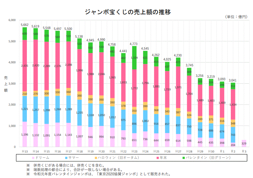 宝くじ売り上げ