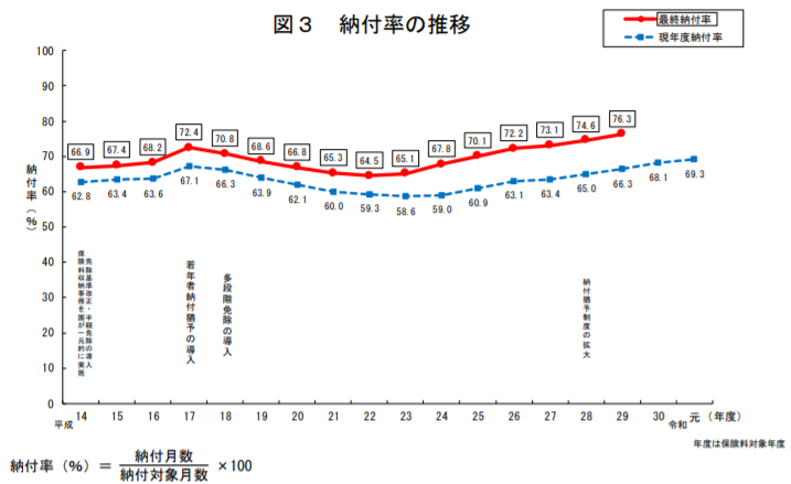 国民年金収納率