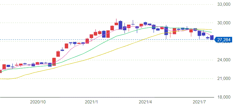 日経平均株価チャート