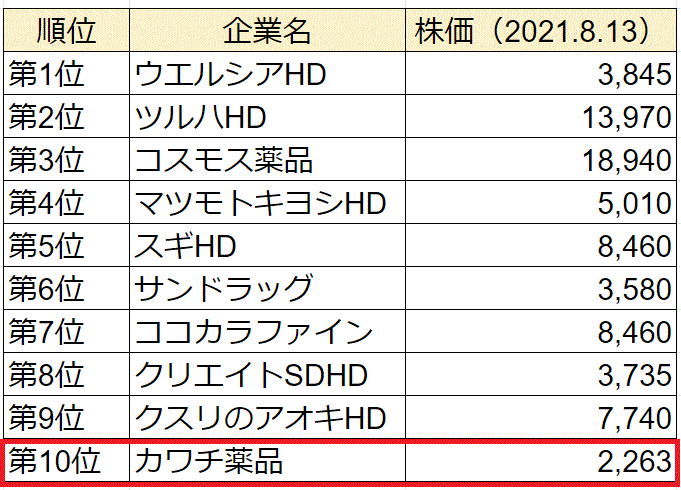 ドラッグストア関連株