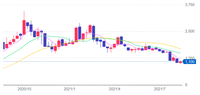 BASE株価チャート