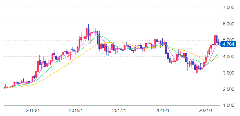 セブン＆アイHD株価チャート