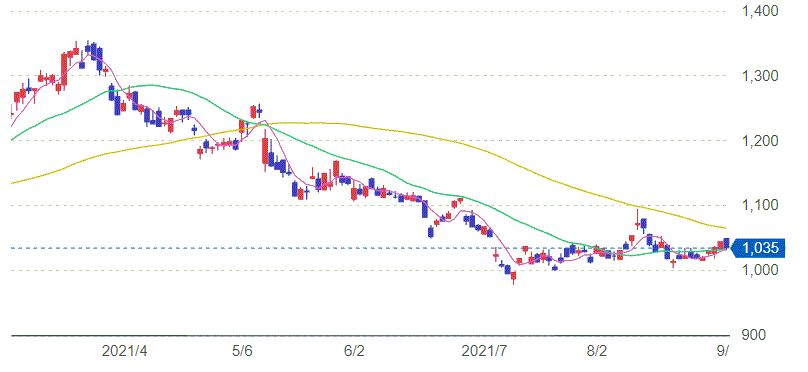 クラレ株価チャート