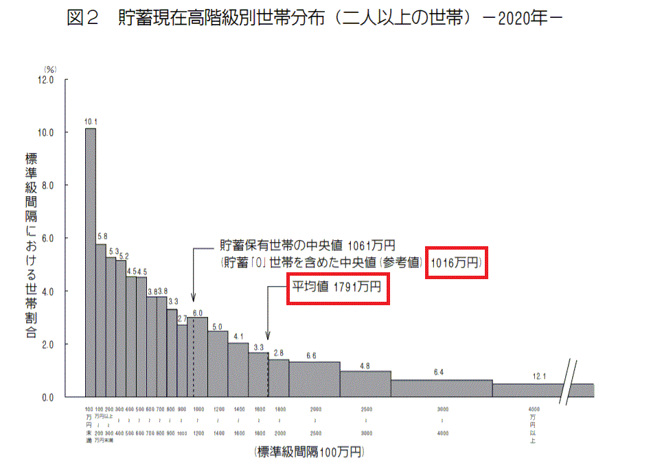 2020年平均貯蓄額