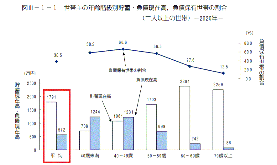 世帯別金融資産額