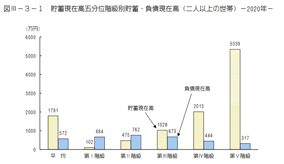 収入別貯蓄負債額