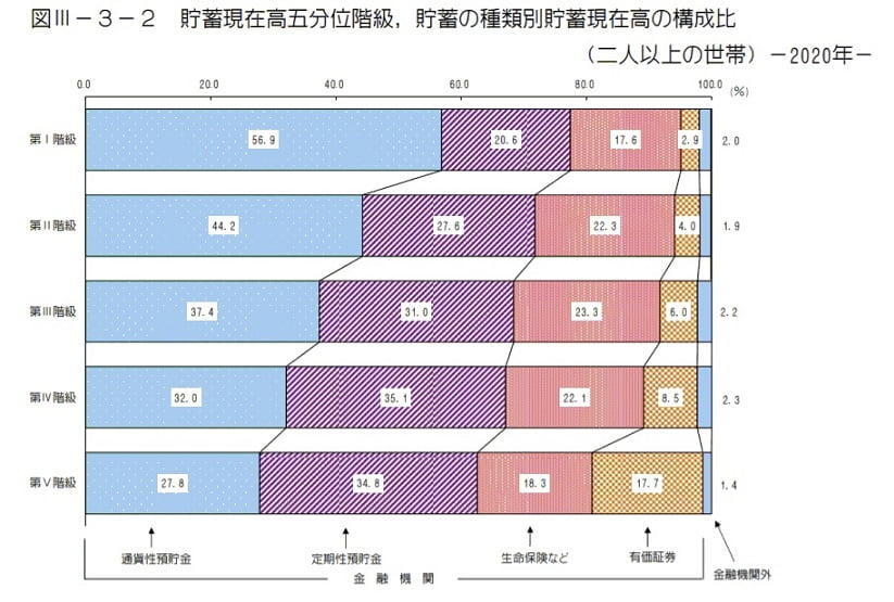 収入別資産運用方法