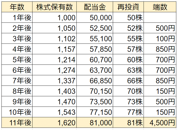 10年複利