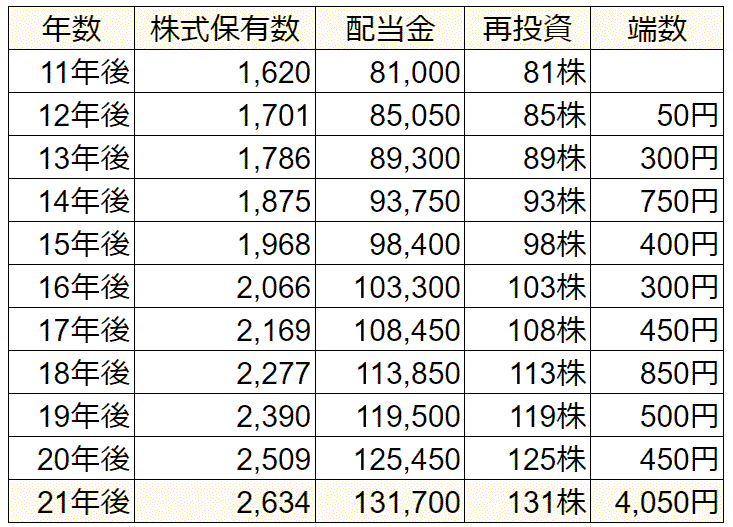 配当金再投資法