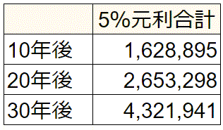 5％複利合計