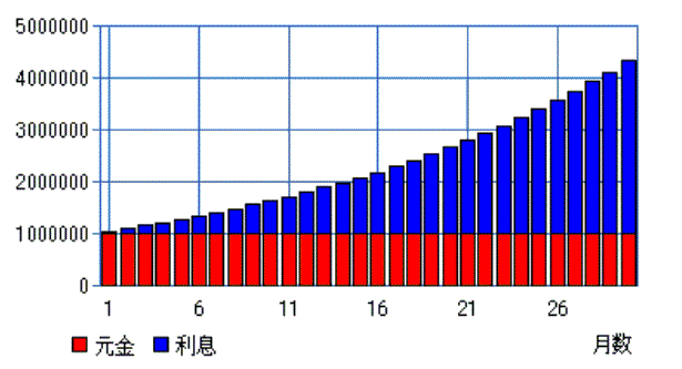 元利合計額