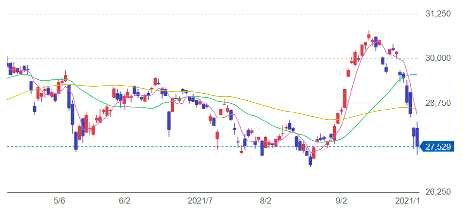 日経平均株価チャート