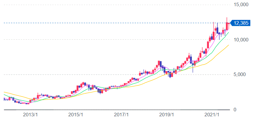 ソニー株価チャートソニー