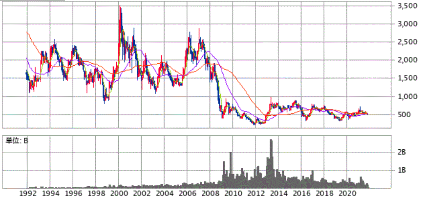 野村証券株価チャート