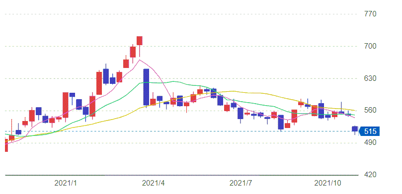 野村証券株価チャート