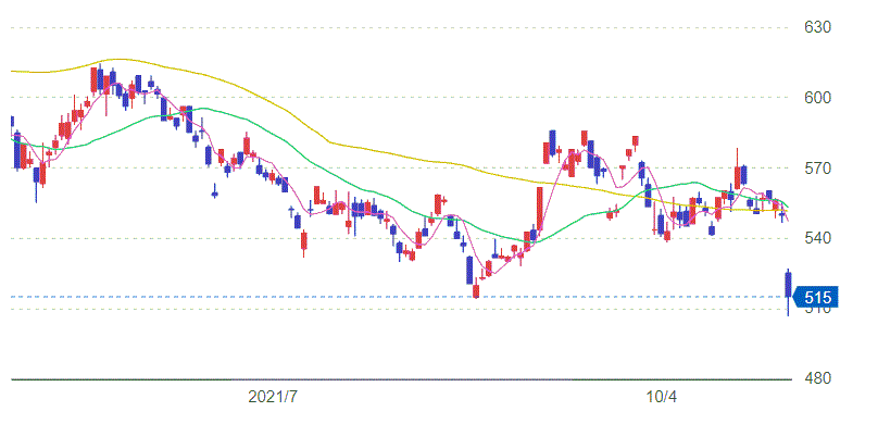 野村HD半年株価チャート