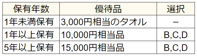 フランスベッド株主優待
