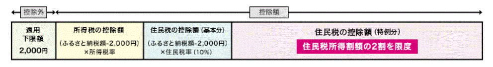 ふるさと納税仕組み