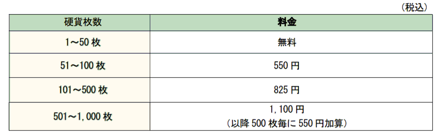 郵便局窓口手数料