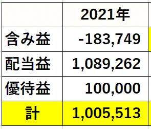 2021年株式投資運用益