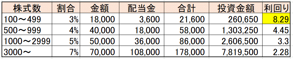 イオン株主優待