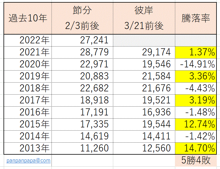 節分天井彼岸底