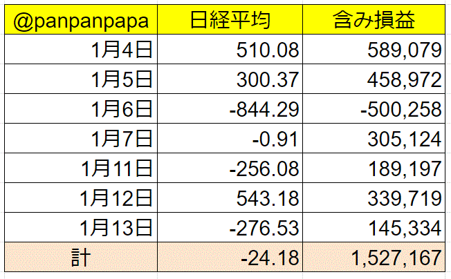 株式投資