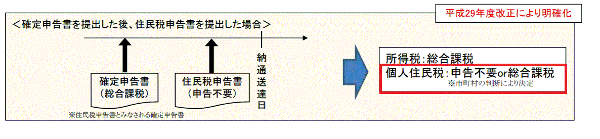 住民税申告書