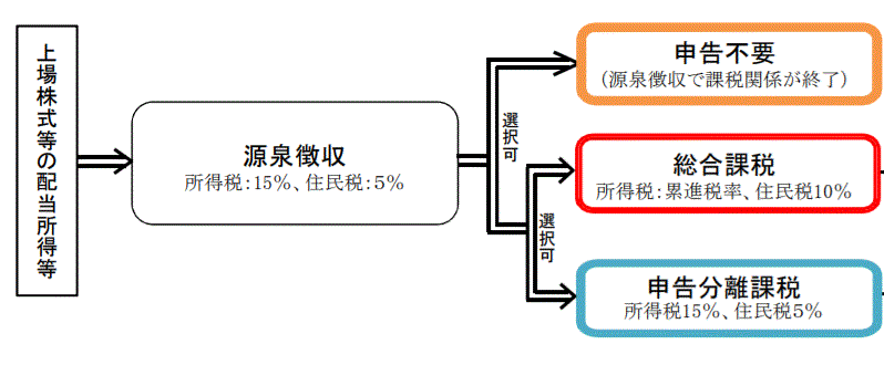 確定申告