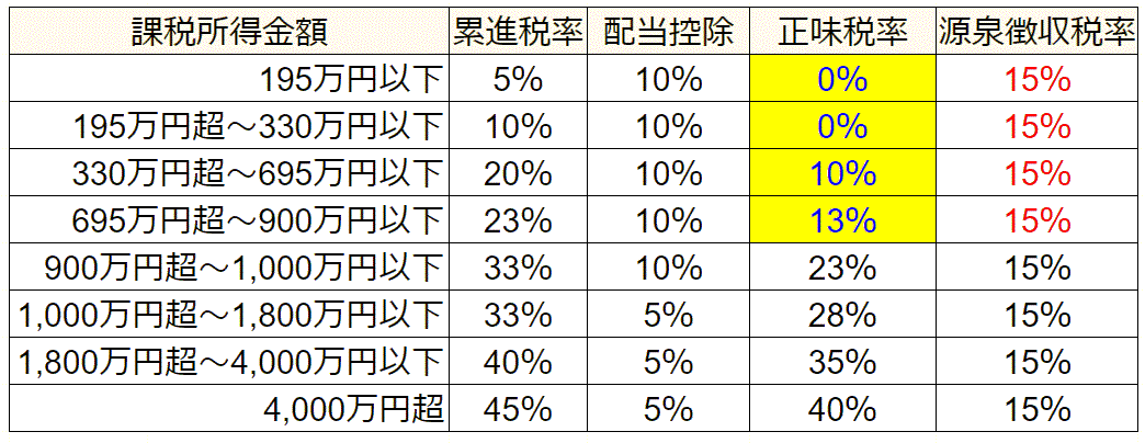 株式配当金確定申告