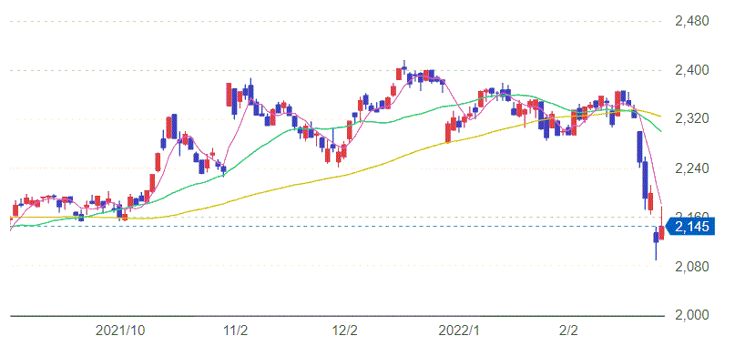 JT株価チャート