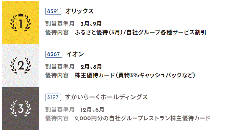 株主優待ランキング