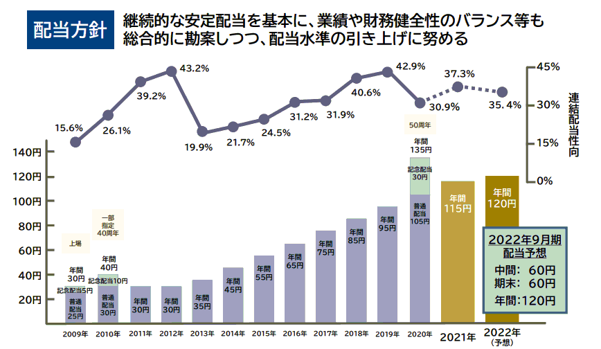 三菱総合研究所配当金推移