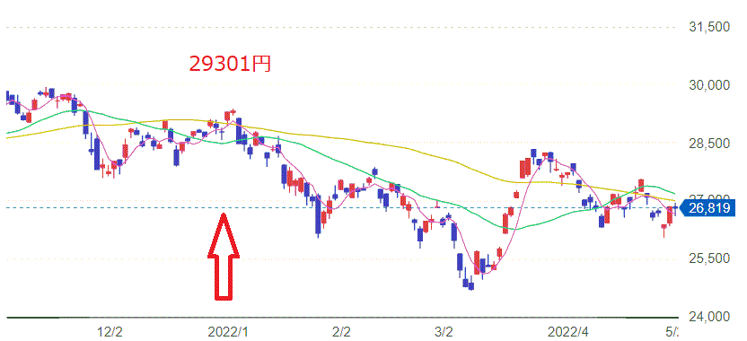 日経平均株価チャート